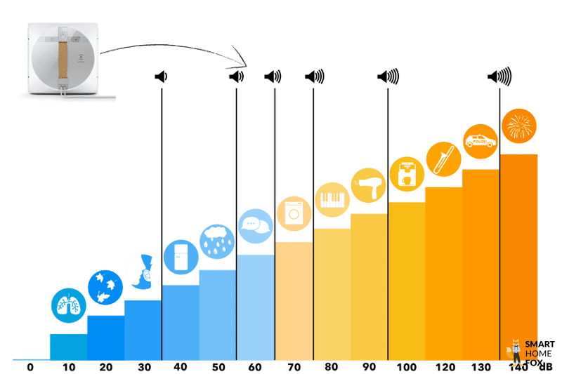 Die Lautstärke des Ecovacs WINBOT W1 PRO wird auf einer Dezibel-Skala dargestellt